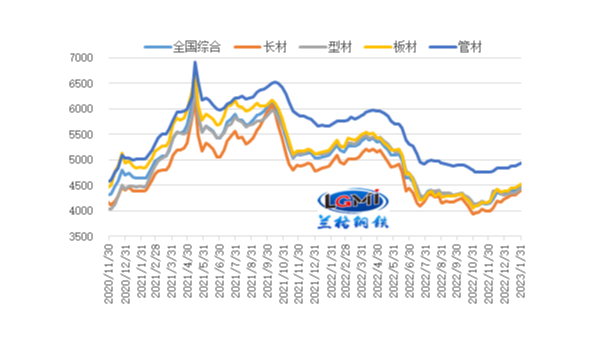 2023年2月份国内钢铁市场将高位震荡