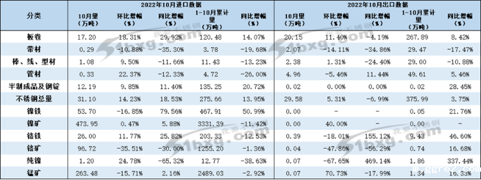 不锈钢净出口量