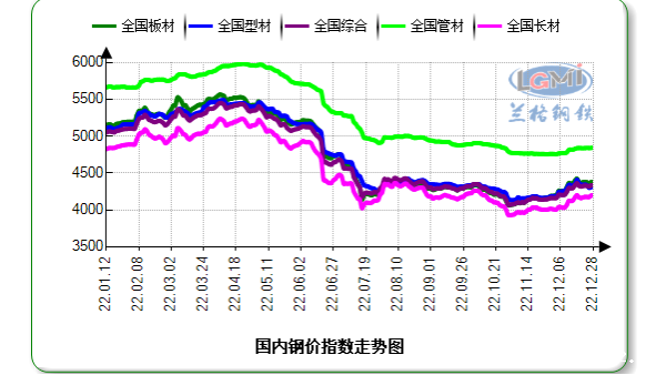 2022年国内钢铁市场回顾及2023年展望