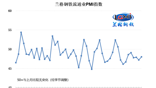 2023年1月钢铁流通业PMI为48.0% 行业景气度略有回升