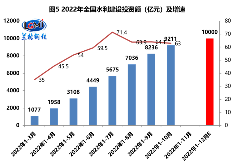 水利建设领域投资