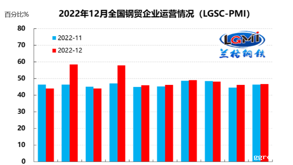 12月钢铁流通业PMI为47.2% 行业景气度略有回落